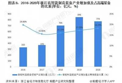 行業(yè)深度!2021年長三角地區(qū)智能制造裝備行業(yè)市場現(xiàn)狀與發(fā)展前景